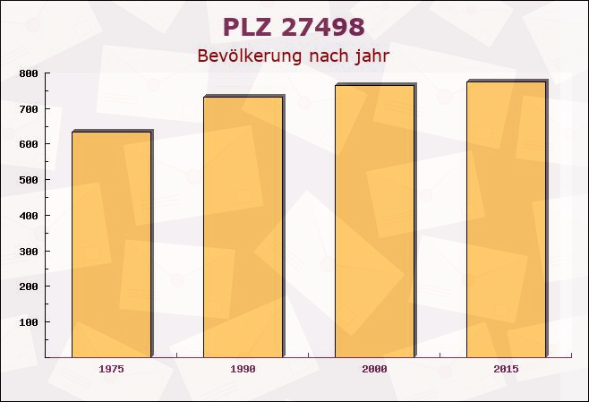 Postleitzahl 27498 Heligoland, Schleswig-Holstein - Bevölkerung