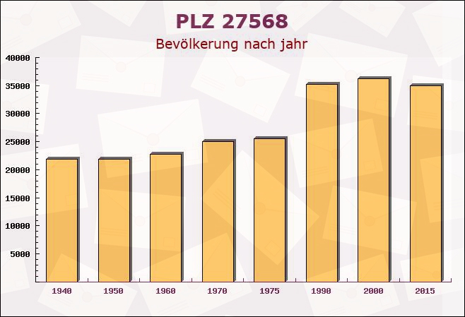 Postleitzahl 27568 Bremerhaven, Bremen - Bevölkerung