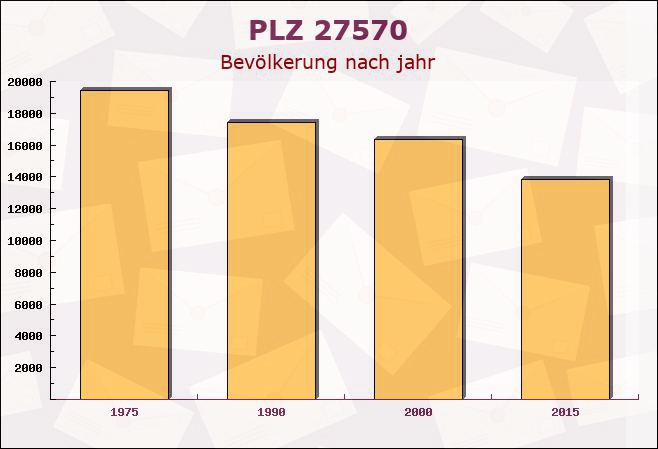 Postleitzahl 27570 Bremerhaven, Bremen - Bevölkerung