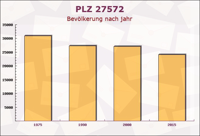 Postleitzahl 27572 Bremerhaven, Bremen - Bevölkerung