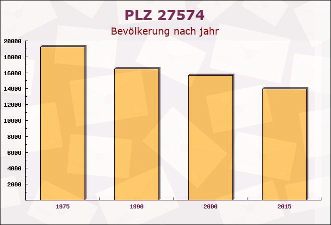 Postleitzahl 27574 Bremerhaven, Bremen - Bevölkerung