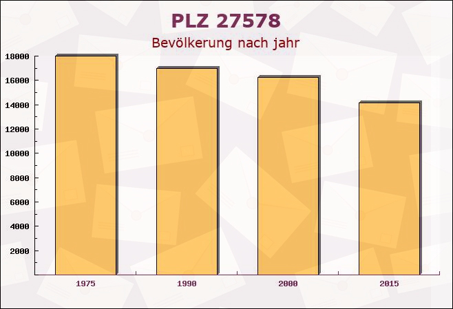 Postleitzahl 27578 Bremerhaven, Bremen - Bevölkerung