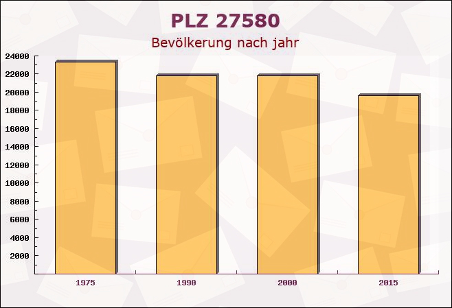 Postleitzahl 27580 Bremerhaven, Bremen - Bevölkerung