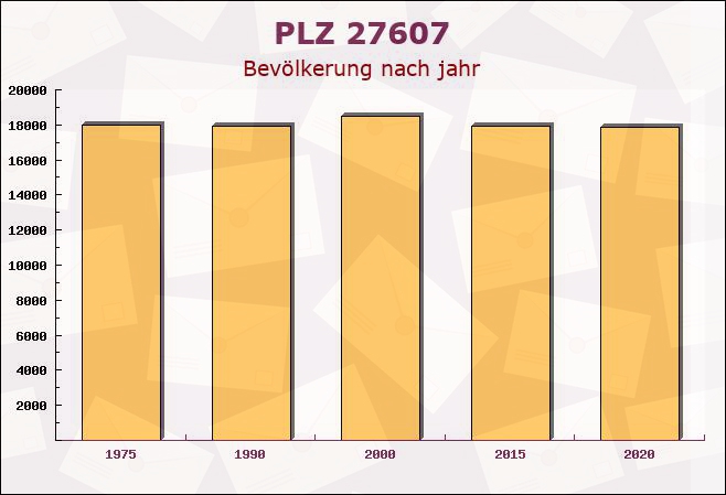 Postleitzahl 27607 Langen, Niedersachsen - Bevölkerung