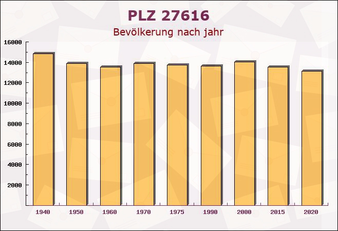 Postleitzahl 27616 Lunestedt, Niedersachsen - Bevölkerung