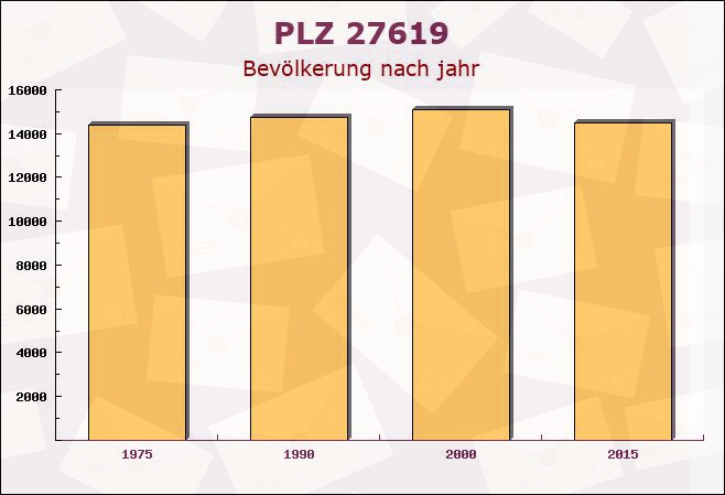 Postleitzahl 27619 Schiffdorf, Niedersachsen - Bevölkerung