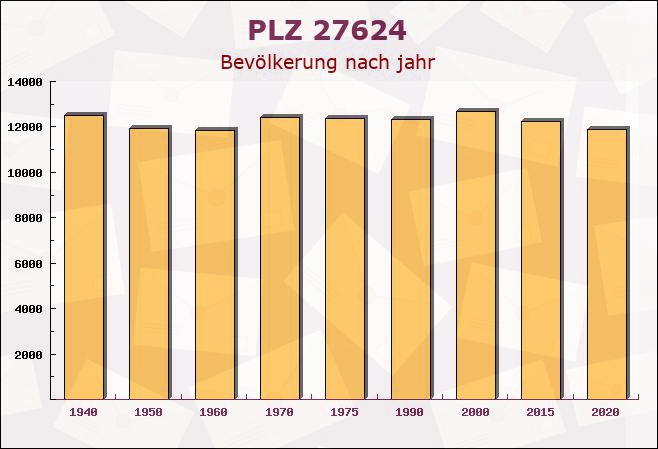 Postleitzahl 27624 Kührstedt, Niedersachsen - Bevölkerung