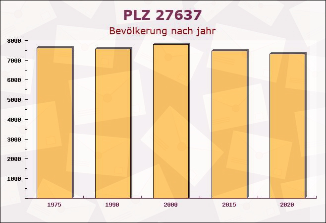 Postleitzahl 27637 Nordholz, Niedersachsen - Bevölkerung