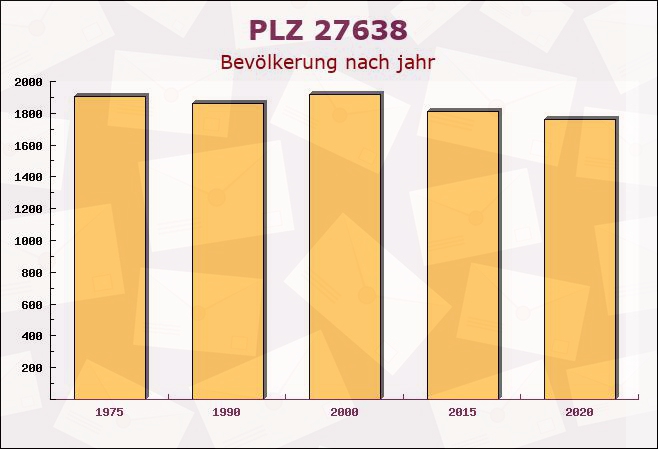 Postleitzahl 27638 Wremen, Niedersachsen - Bevölkerung