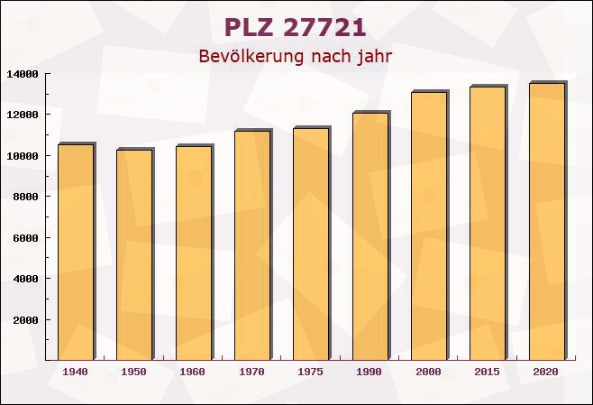 Postleitzahl 27721 Ritterhude, Niedersachsen - Bevölkerung