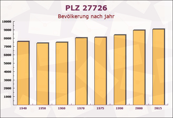 Postleitzahl 27726 Worpswede, Niedersachsen - Bevölkerung