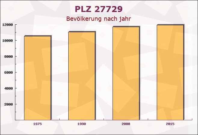 Postleitzahl 27729 Axstedt, Niedersachsen - Bevölkerung