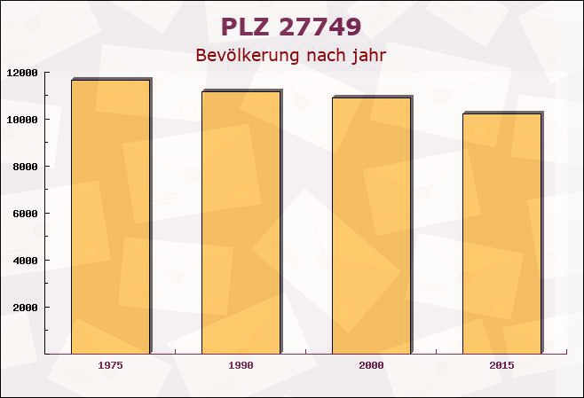 Postleitzahl 27749 Delmenhorst, Niedersachsen - Bevölkerung