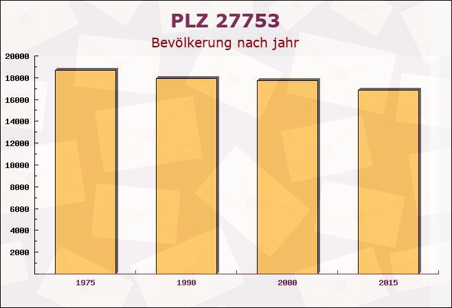 Postleitzahl 27753 Delmenhorst, Niedersachsen - Bevölkerung