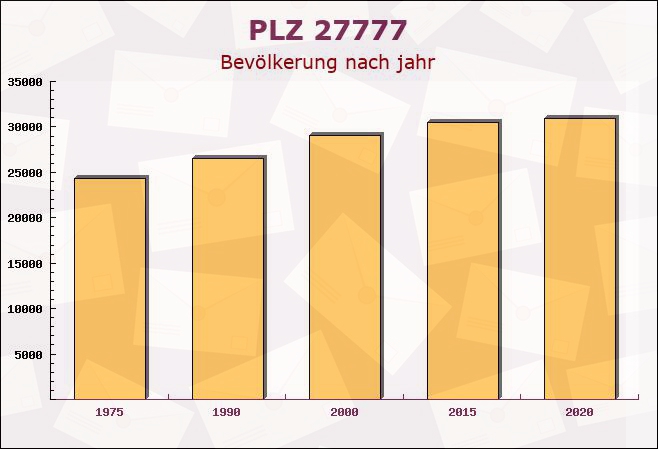 Postleitzahl 27777 Ganderkesee, Niedersachsen - Bevölkerung