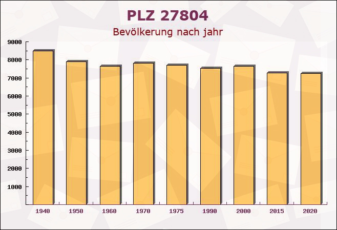 Postleitzahl 27804 Niedersachsen - Bevölkerung