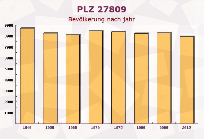 Postleitzahl 27809 Lemwerder, Niedersachsen - Bevölkerung