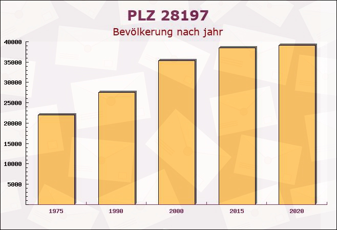 Postleitzahl 28197 Bremen-Vegesack, Bremen - Bevölkerung