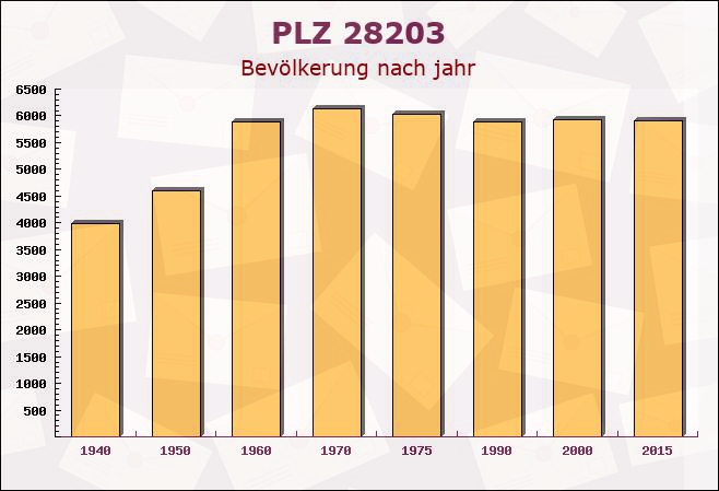 Postleitzahl 28203 Bremen-Vegesack, Bremen - Bevölkerung