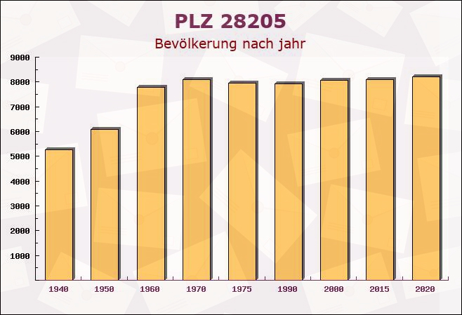 Postleitzahl 28205 Bremen-Vegesack, Bremen - Bevölkerung