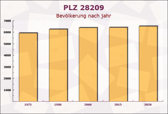 Postleitzahl 28209 Bremen-Vegesack, Bremen - Bevölkerung