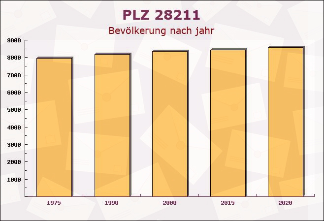 Postleitzahl 28211 Bremen-Vegesack, Bremen - Bevölkerung