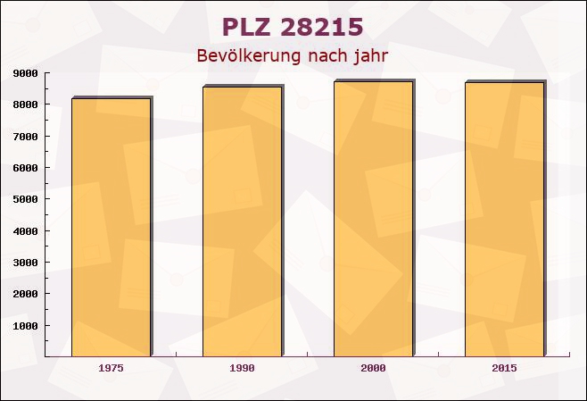 Postleitzahl 28215 Bremen-Vegesack, Bremen - Bevölkerung