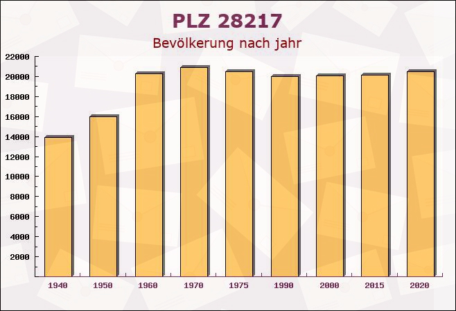 Postleitzahl 28217 Bremen-Vegesack, Bremen - Bevölkerung