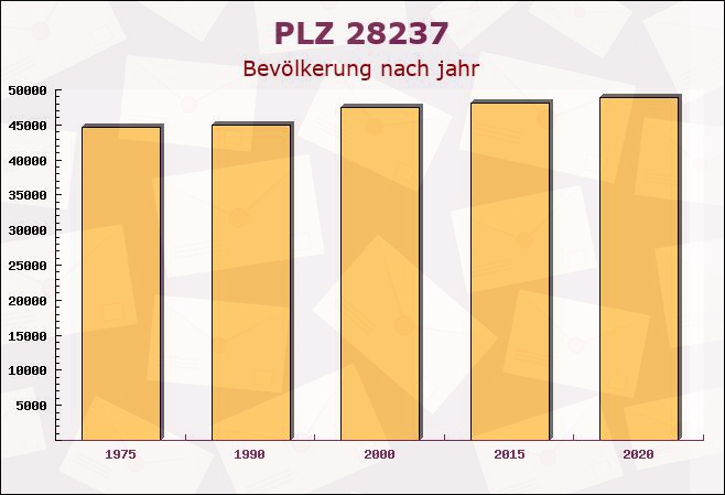 Postleitzahl 28237 Bremen-Vegesack, Bremen - Bevölkerung