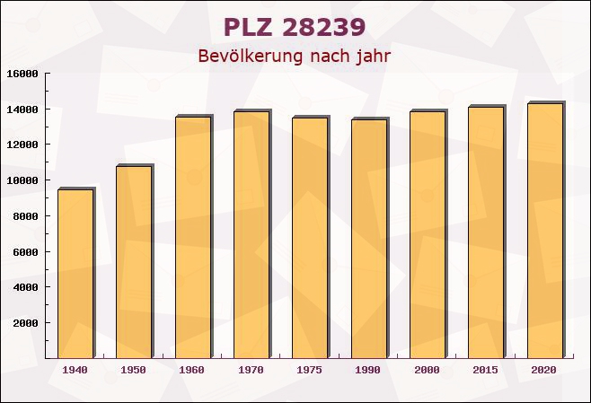 Postleitzahl 28239 Bremen-Vegesack, Bremen - Bevölkerung