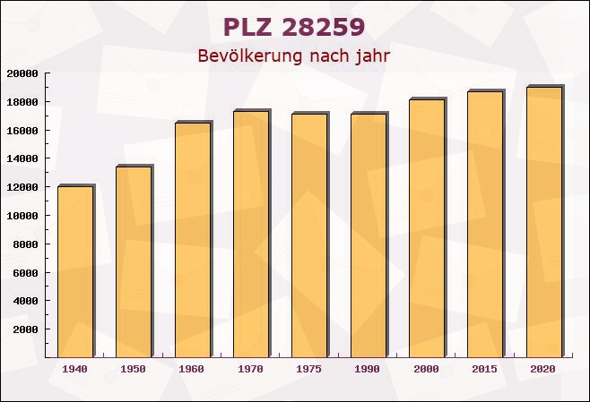 Postleitzahl 28259 Bremen-Vegesack, Bremen - Bevölkerung