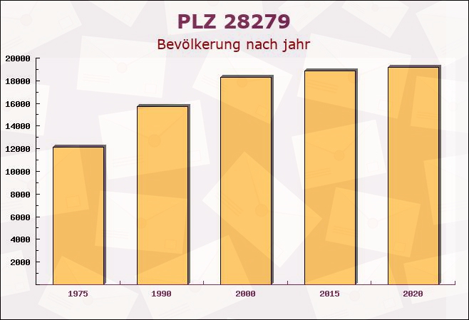 Postleitzahl 28279 Bremen-Vegesack, Bremen - Bevölkerung