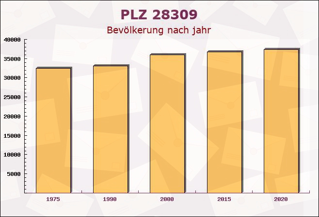 Postleitzahl 28309 Bremen-Vegesack, Bremen - Bevölkerung