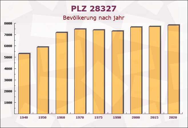 Postleitzahl 28327 Bremen-Vegesack, Bremen - Bevölkerung