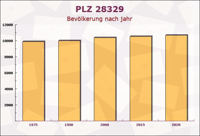 Postleitzahl 28329 Bremen-Vegesack, Bremen - Bevölkerung