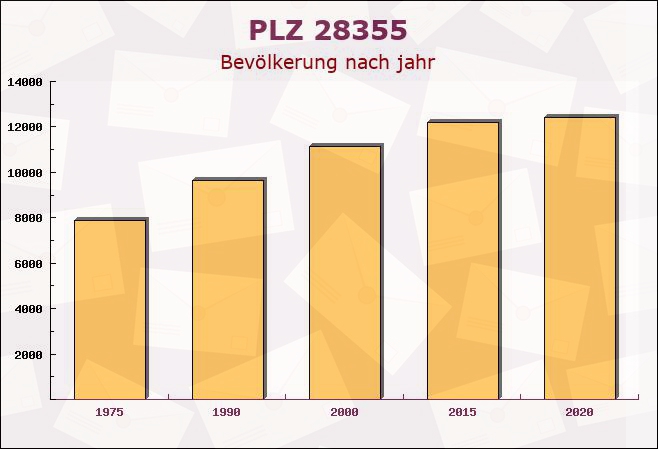 Postleitzahl 28355 Bremen-Vegesack, Bremen - Bevölkerung