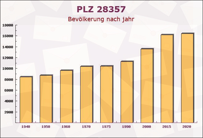 Postleitzahl 28357 Bremen-Vegesack, Bremen - Bevölkerung