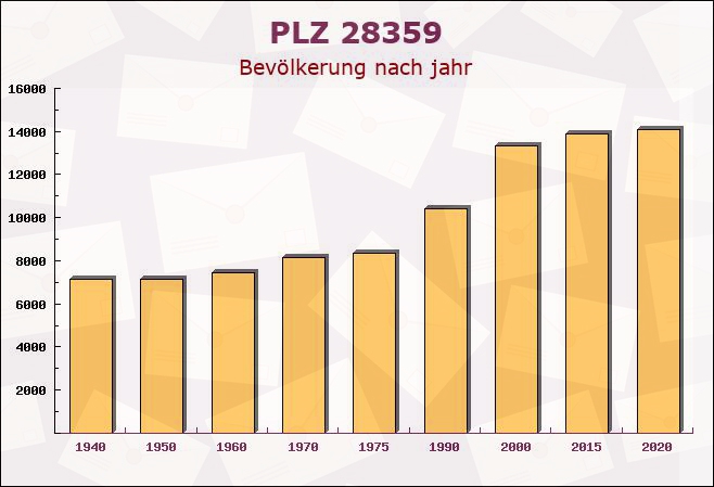 Postleitzahl 28359 Bremen-Vegesack, Bremen - Bevölkerung