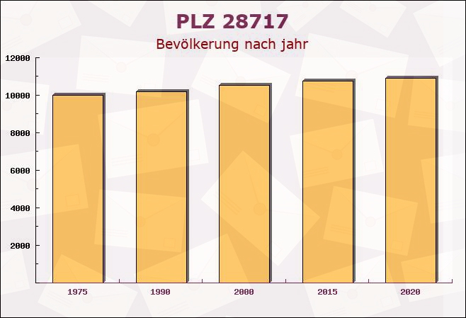 Postleitzahl 28717 Bremen-Vegesack, Bremen - Bevölkerung