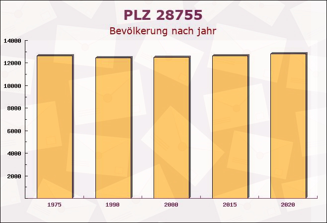 Postleitzahl 28755 Bremen-Vegesack, Bremen - Bevölkerung