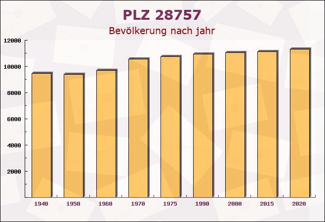 Postleitzahl 28757 Bremen-Vegesack, Bremen - Bevölkerung