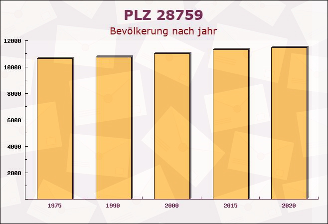 Postleitzahl 28759 Bremen-Vegesack, Bremen - Bevölkerung