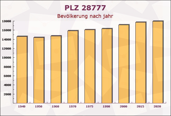 Postleitzahl 28777 Bremen - Bevölkerung