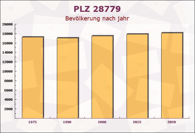 Postleitzahl 28779 Bremen - Bevölkerung