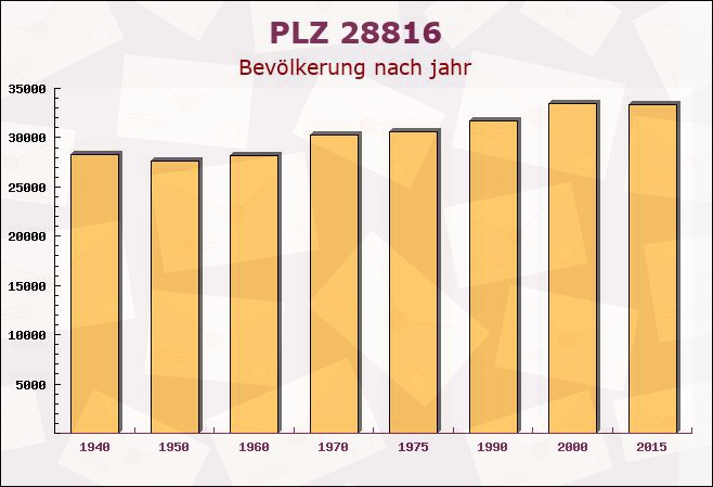 Postleitzahl 28816 Stuhr, Niedersachsen - Bevölkerung