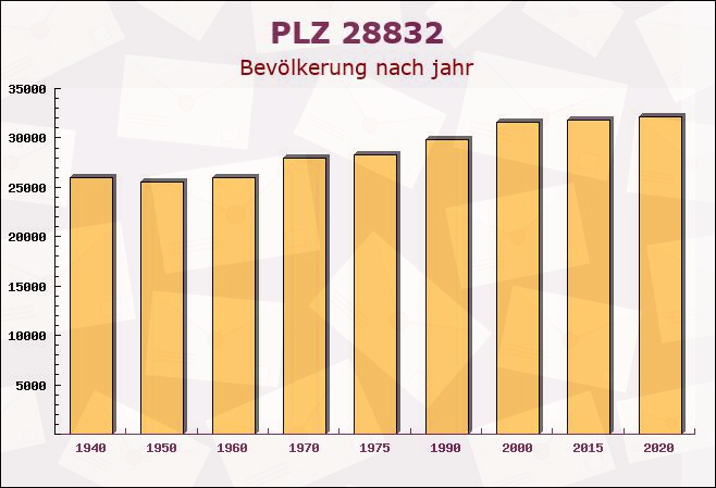 Postleitzahl 28832 Achim, Niedersachsen - Bevölkerung