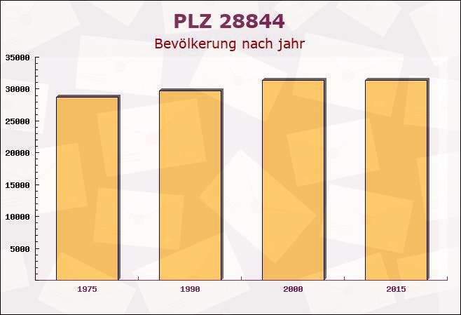 Postleitzahl 28844 Weyhe, Niedersachsen - Bevölkerung