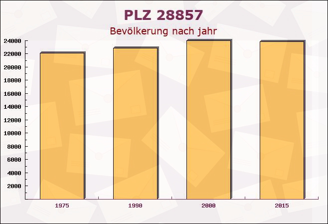 Postleitzahl 28857 Syke, Niedersachsen - Bevölkerung