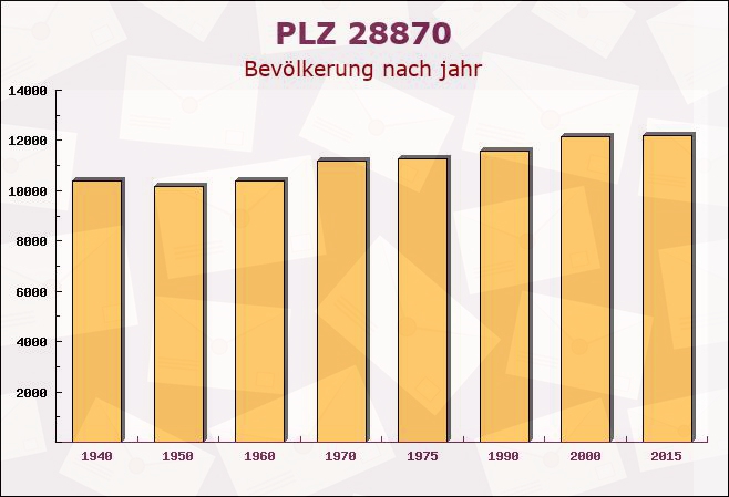 Postleitzahl 28870 Ottersberg, Niedersachsen - Bevölkerung