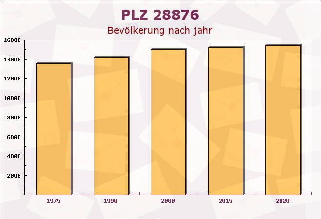 Postleitzahl 28876 Oyten, Niedersachsen - Bevölkerung